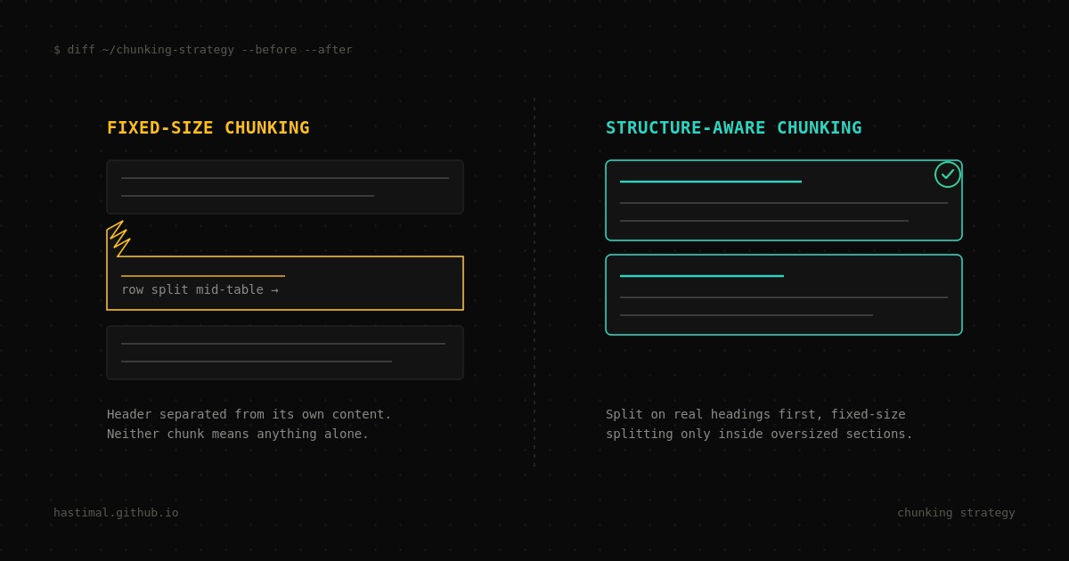 Fixed-size chunking versus structure-aware chunking comparison